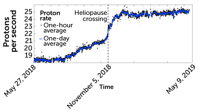 proton rate graph