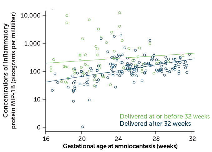 Signs of inflammation in delivery graph