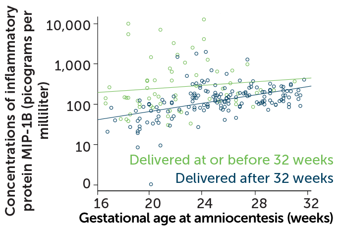 Signs of inflammation in delivery graph