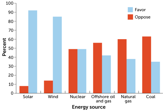 pew energy source graph
