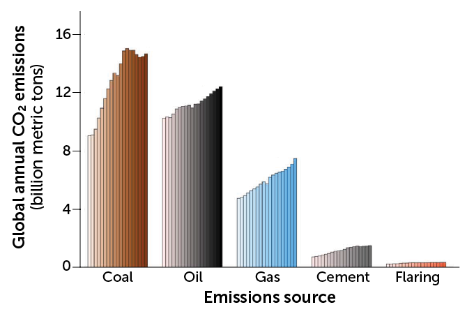 Global CO2 emissions from different fossil fuels, 2000-2018
