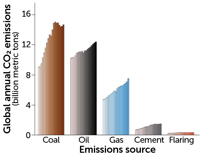 Global CO2 emissions from different fossil fuels, 2000-2018