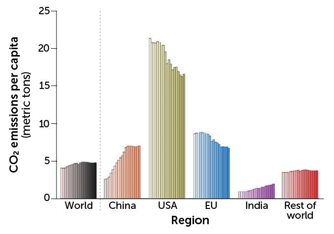 Carbon dioxide emissions per person, 2000-2018