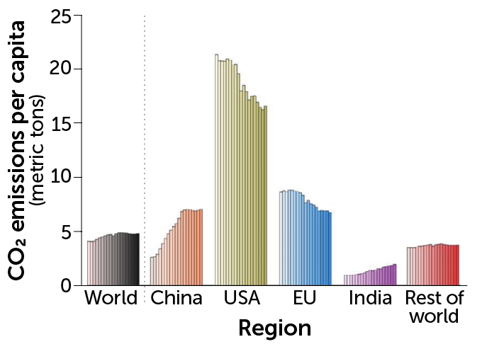 Carbon dioxide emissions per person, 2000-2018
