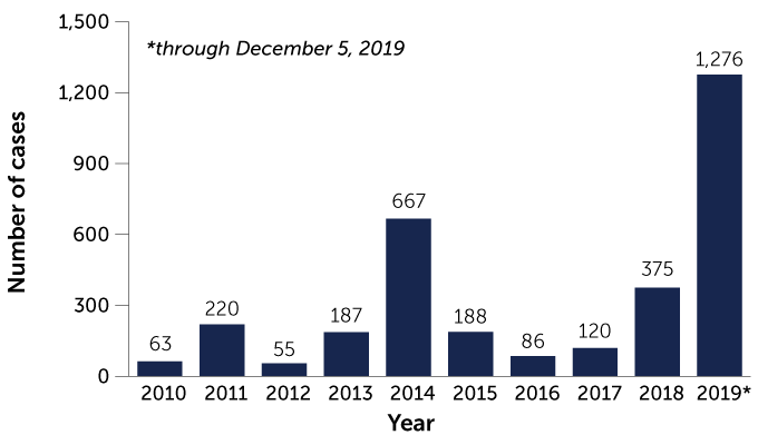 U.S. measles cases by year