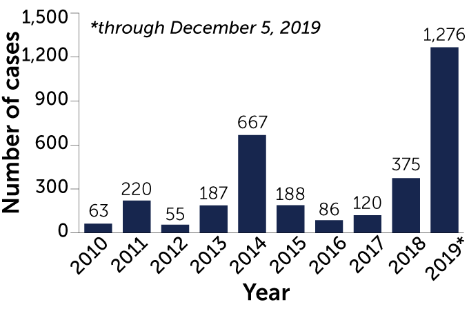 U.S. measles cases by year