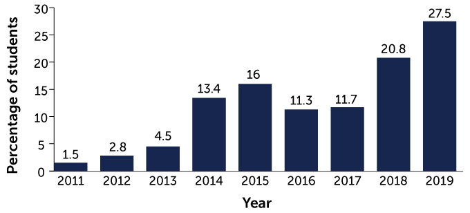 Use of e-cigarettes among U.S. high school students