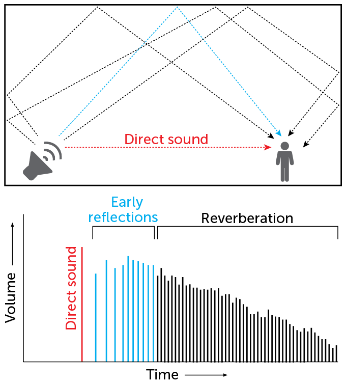 Reverberation graphic