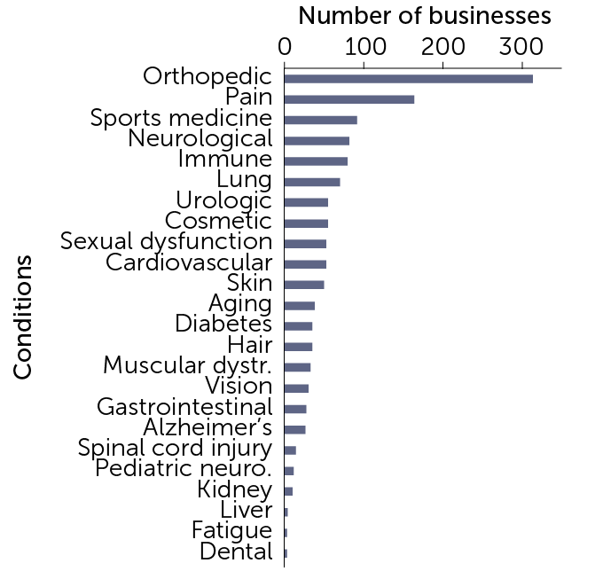 How stem cells are marketed graph