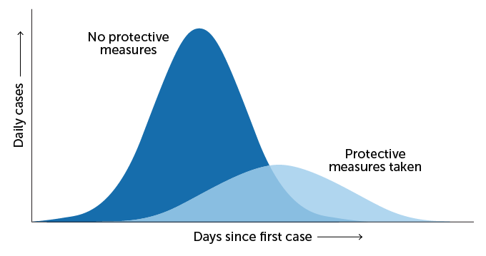 Curve of epidemic disease incidence with and without protective measures