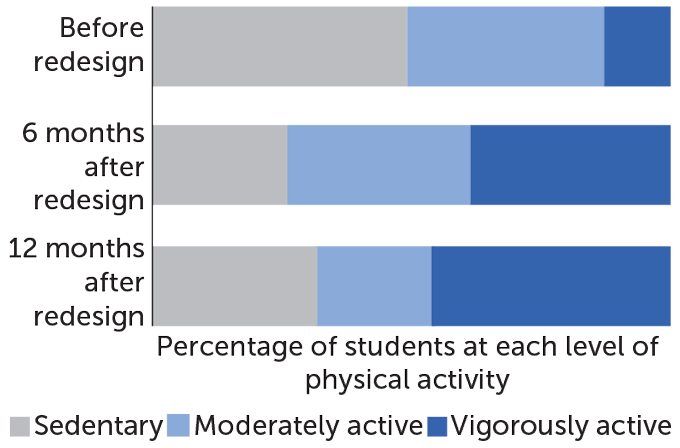 Playground redesign graph