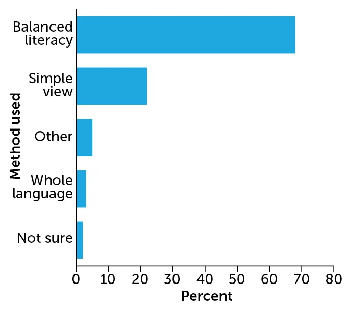 Reading teaching methods graphic