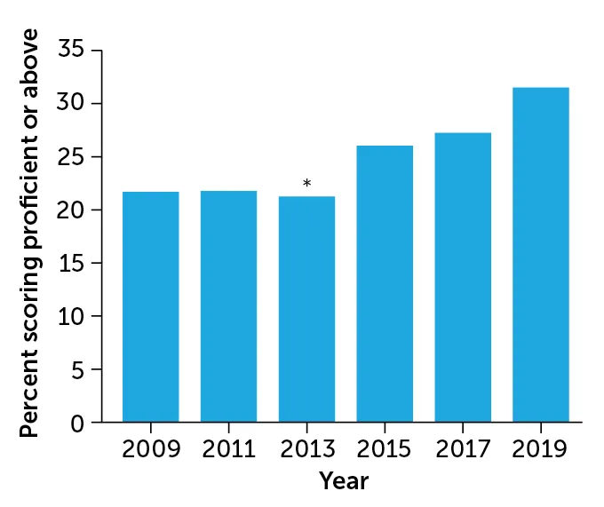 Mississippi fourth grade reading proficiency