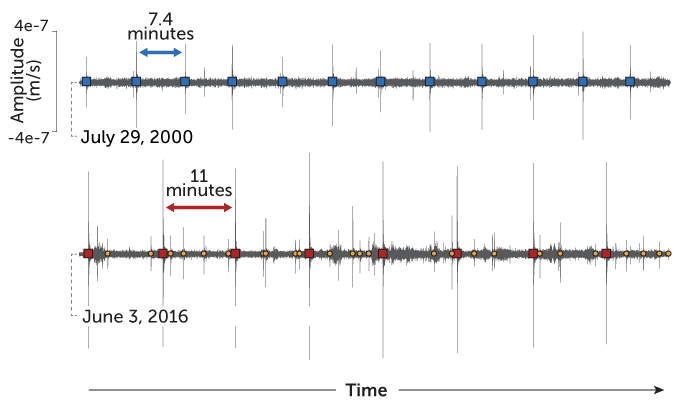 Seismicity beneath Mauna Kea in July 2000 and June 2016
