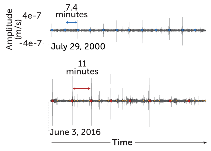 Seismicity beneath Mauna Kea in July 2000 and June 2016