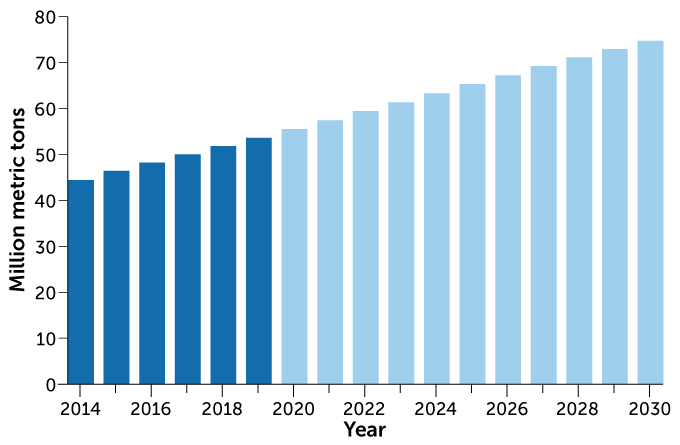 graph of the global e-waste generated annually