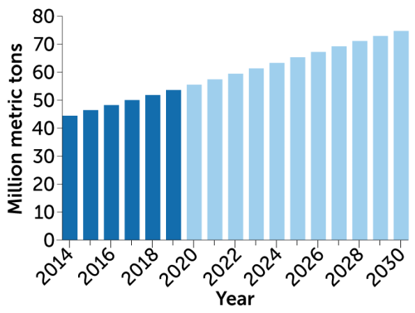 graph of the global e-waste generated annually