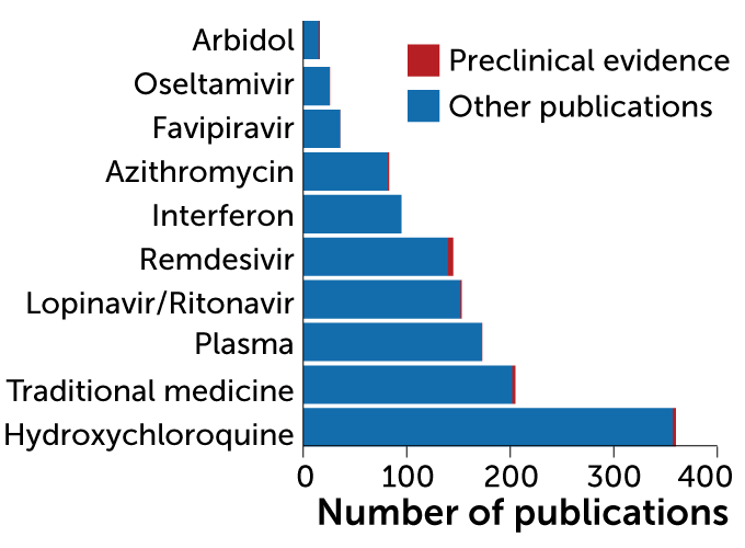 Most studied potential COVID-19 drugs