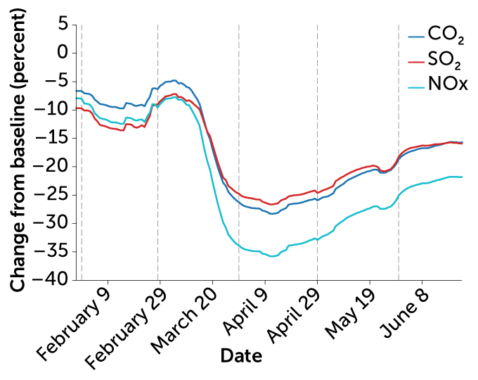COVID-19 greenhouse gas emissions graph