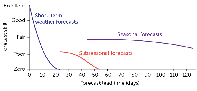 Weather forecast lead time graph