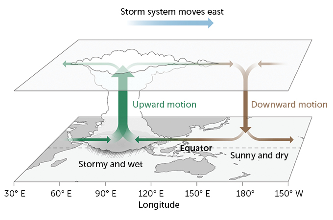 Madden-Julian Oscillation