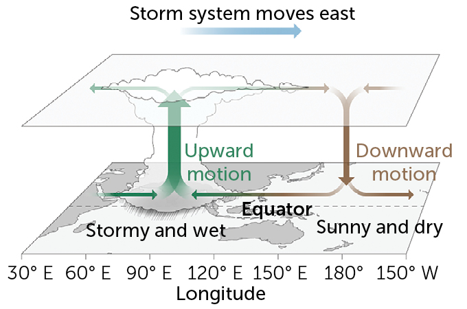Madden-Julian Oscillation