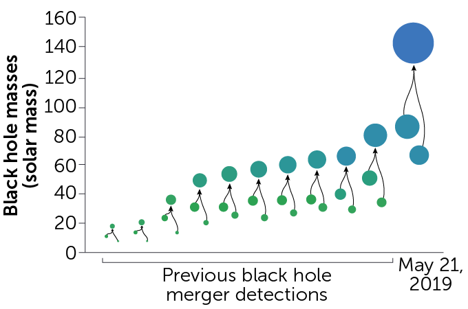 Newfound black hole masses compared with previous mergers