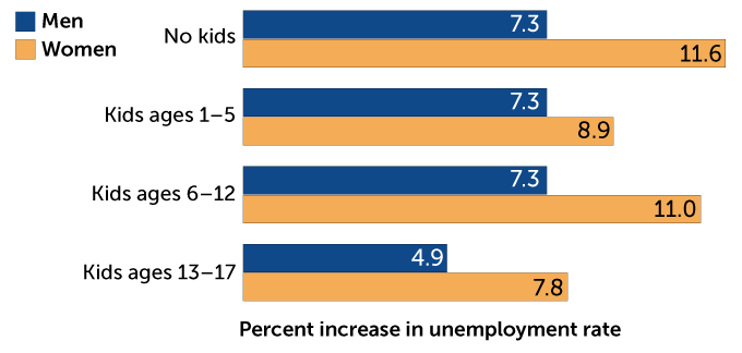 Chart showing gender gap of COVID-19-related unemployment