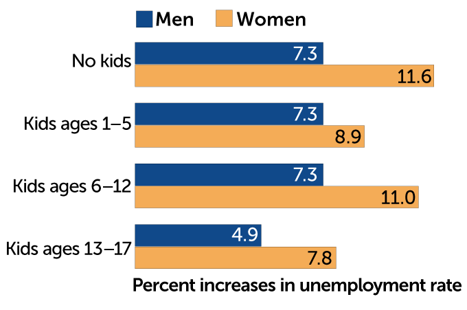 Chart showing gender gap of COVID-19-related unemployment
