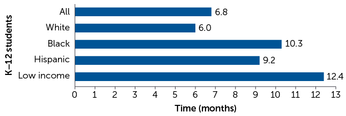 achievement gaps with remote learning by demographic