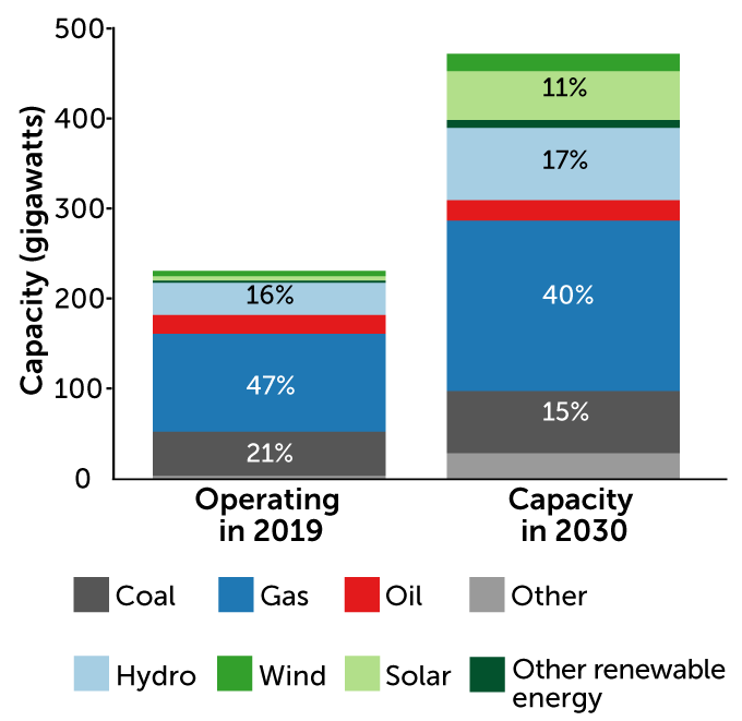 graph of Africa’s current and predicted energy mix in 2030