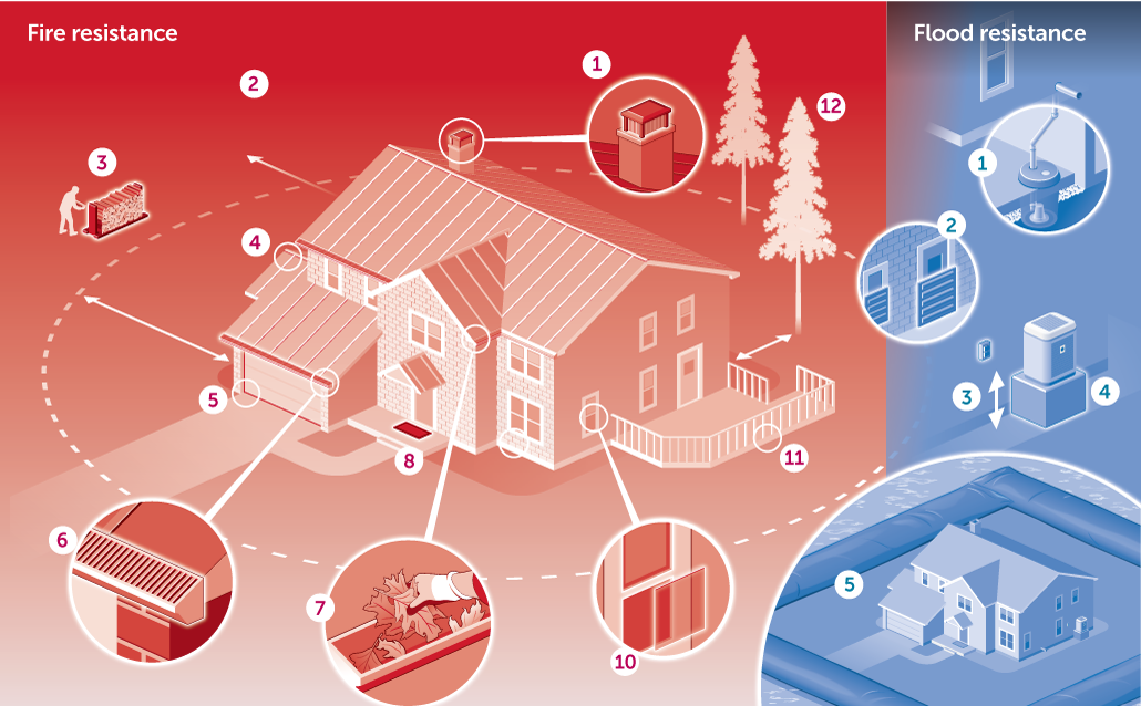 diagram of flood and fire home protection tactics