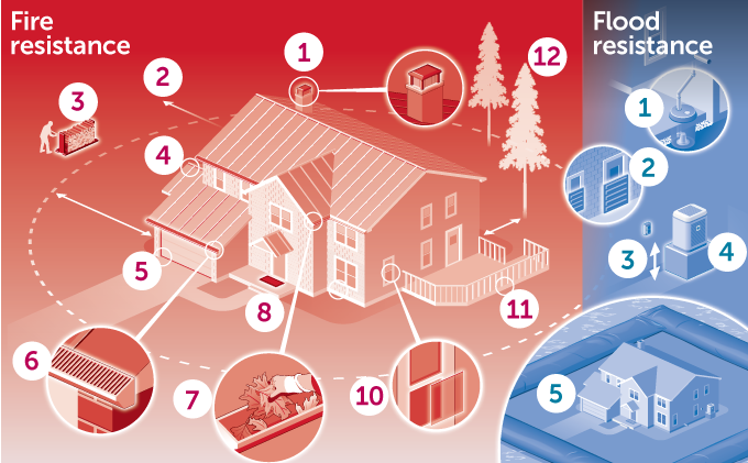 diagram of flood and fire home protection tactics