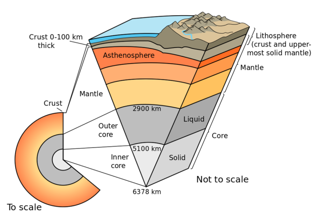 a diagram showing the layers of the Earth