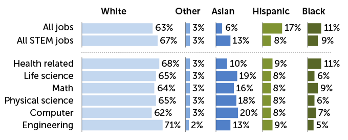 bar chart of racial and ethnic representation in STEM jobs