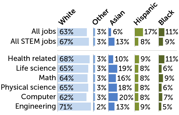 bar chart of racial and ethnic representation in STEM jobs