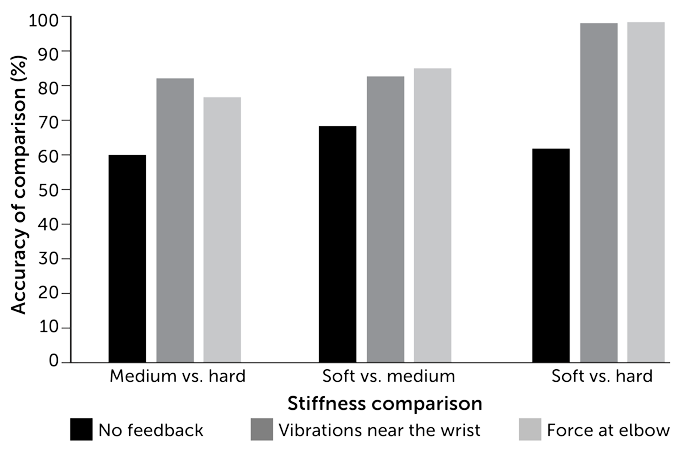 bar graph showing the impact of feedback on accuracy of sensing block stiffness