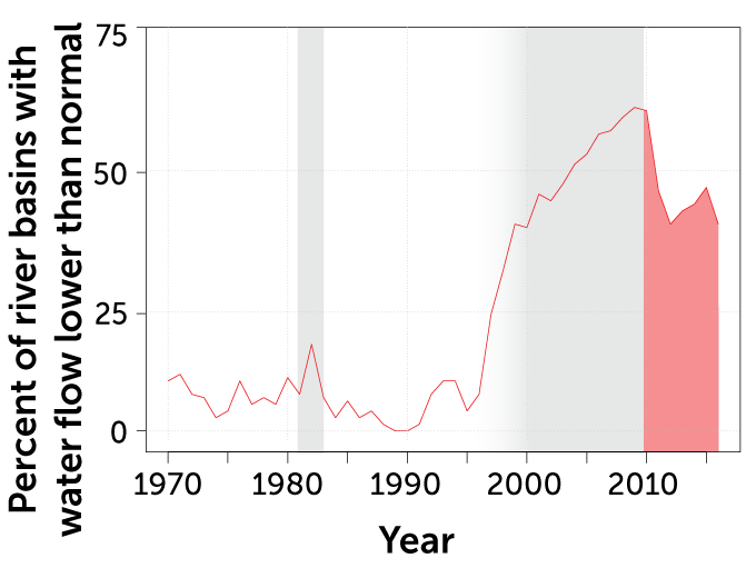 line graph showing the percent of river basins showing lower flow than normal over time