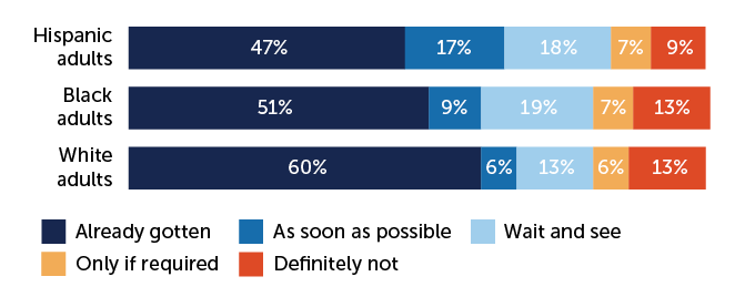 stacked bar chart showing intent to get a COVID-19 vaccine, by racial group