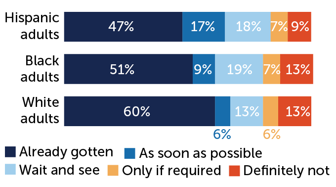 stacked bar chart showing intent to get a COVID-19 vaccine, by racial group