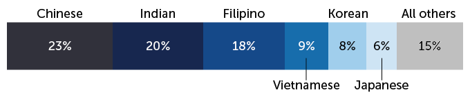 stacked single bar chart of Asian American population percentage, by ethnicity