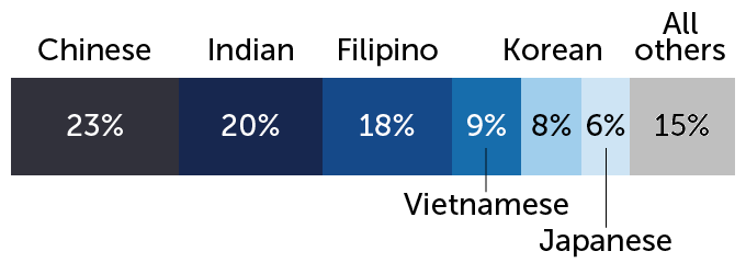 stacked single bar chart of Asian American population percentage, by ethnicity