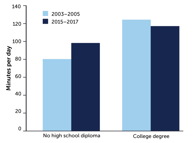 bar chart showing time that mothers of different educational backgrounds spent parenting, 2003–2017