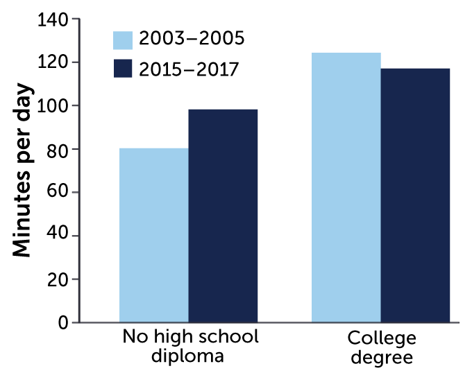 bar chart showing time that mothers of different educational backgrounds spent parenting, 2003–2017