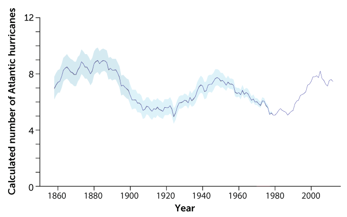 A graph showing the calculated number of Atlantic hurricanes