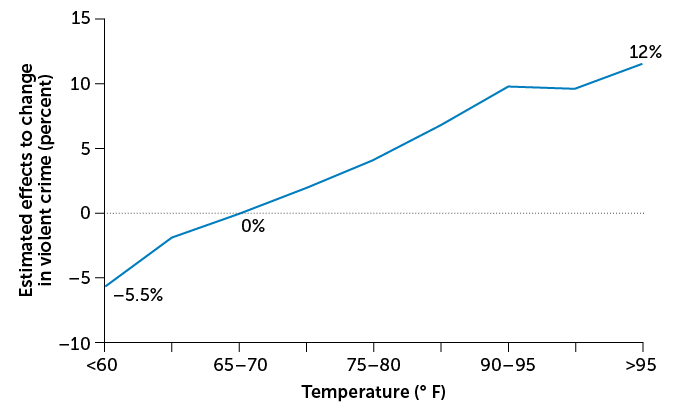chart plotting violent crime and temperature, showing that violent crime rises when temperatures exceed 65° to 70° Fahrenheit