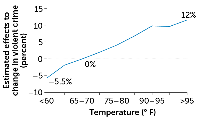 chart plotting violent crime and temperature, showing that violent crime rises when temperatures exceed 65° to 70° Fahrenheit