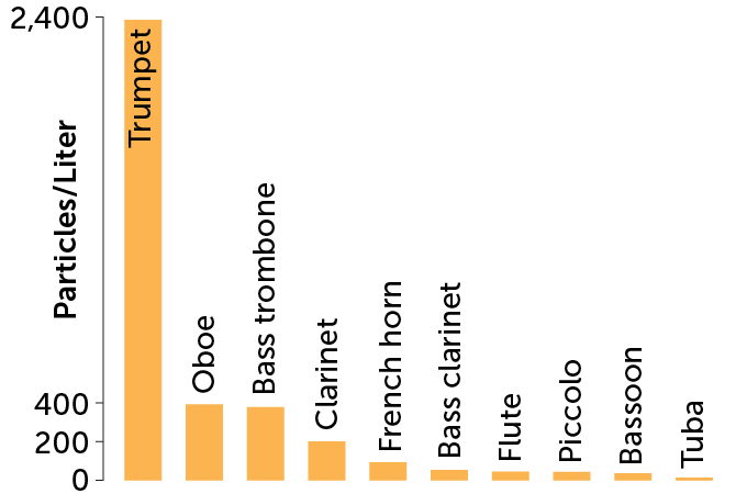 bar graph of aerosols generated by wind instruments