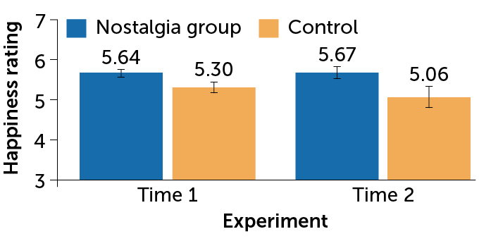 Results from testing a nostalgic versus ordinary memory’s effect on happiness