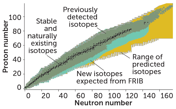 graph showing the proton and neutron number ranges for existing isotopes, previously detected rare isotopes, new isotopes, and expected isotopes from FRIB